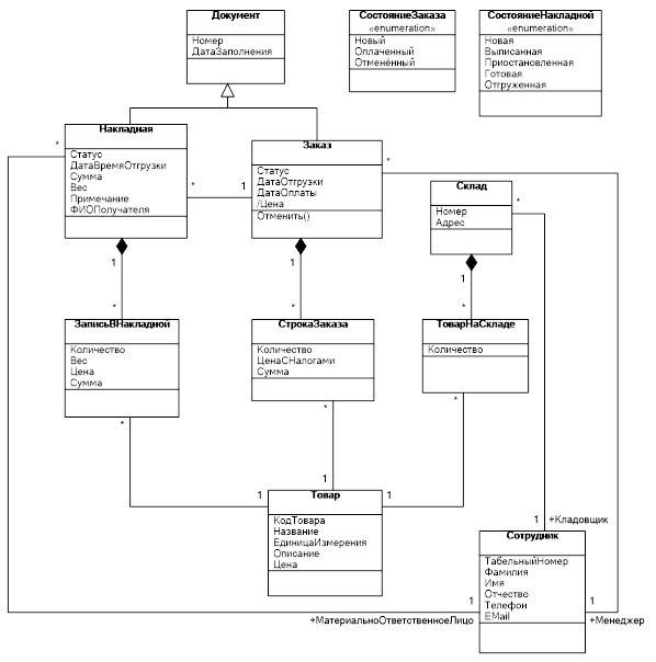 Диаграмма классов заказ товара